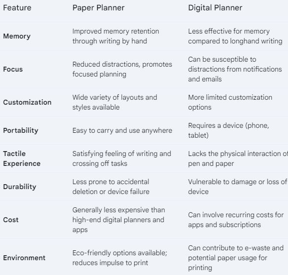 Paper planners better that digital planners