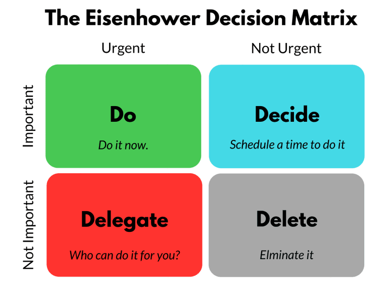 The Eisenhower Decision Matrix png