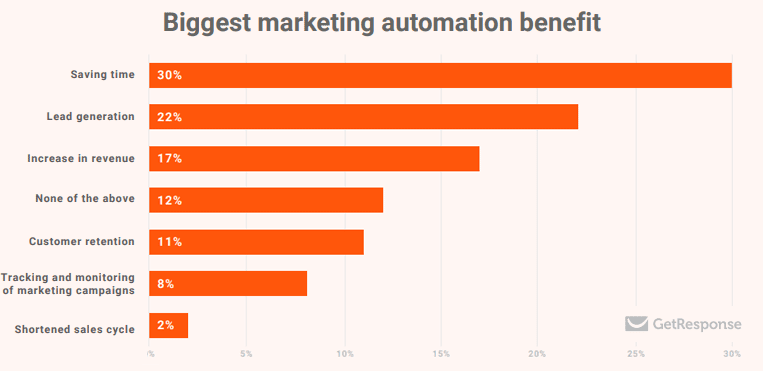 biggest marketing automation benefit 2018