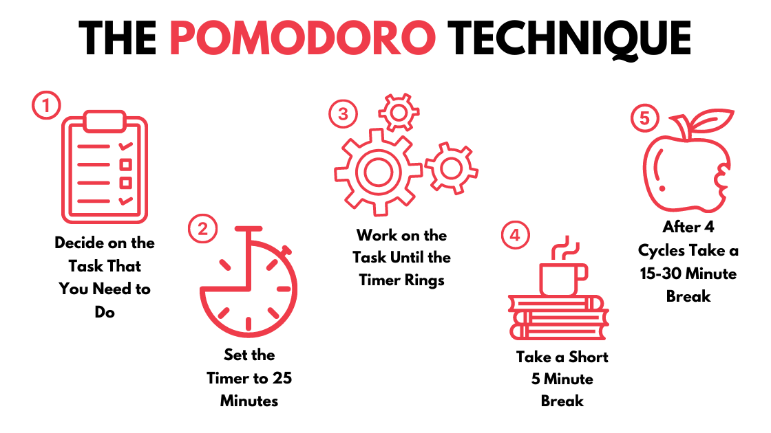 Free Pomodoro Timer and the Pomodoro Technique