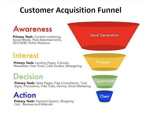 Customer acquisition funnel Luxafor