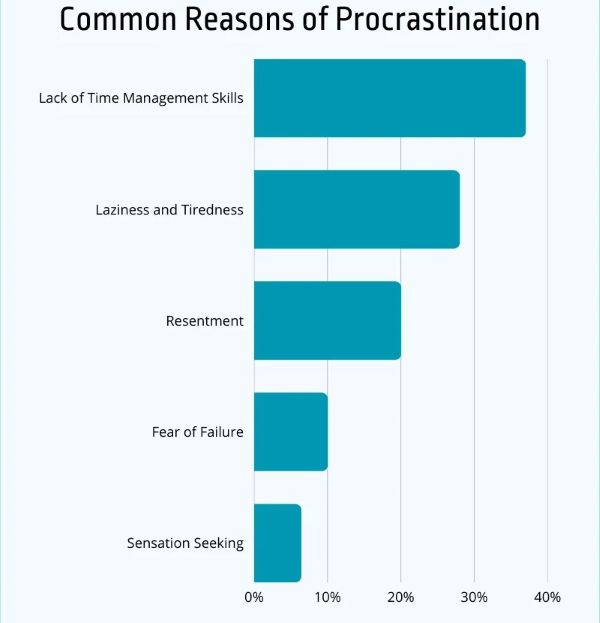 reasons of procrastination