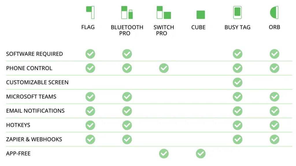 Cutting-edge productivity tools for the modern workspace 85 Busy Lights features list chart comparison 1024x57 1
