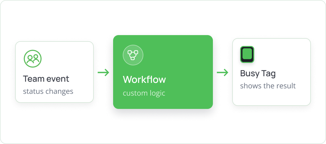 Developer API workflow 1